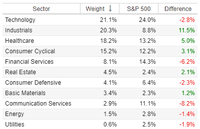 Best Growth ETFs (IJK sector breakdown)