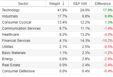 Best Growth ETFs (KOMP sector breakdown)