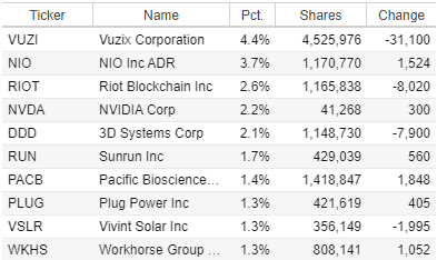 Best Growth ETFs (KOMP Top 10 stock holding)