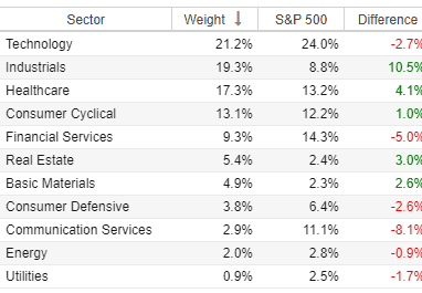 Best Growth ETFs (SLYG sector breakdown)