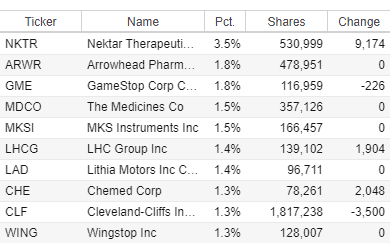 Best Growth ETFs (SLYG Top 10 stock holding)