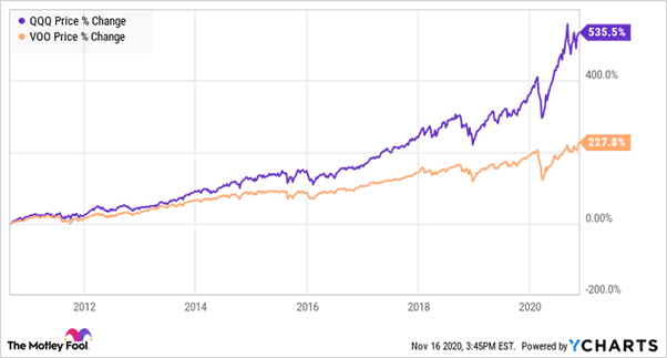 US ETFs for beginners (QQQ vs VOO performance since 2010)
