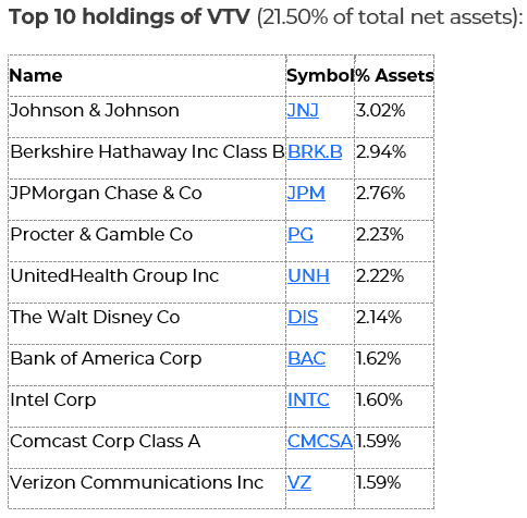 US ETFs for beginners (Top 10 holdings of VTV)