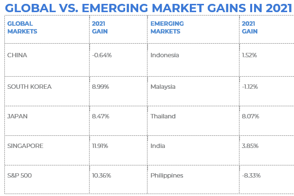 US ETFs for beginners (Global vs Emerging market performance YTD 2021)