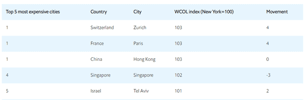 financial freedom in singapore (Top 5 most expensive cities)