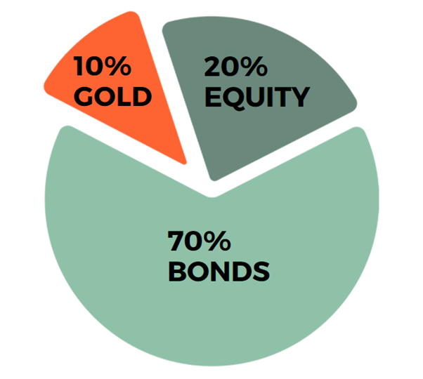 build an investment portfolio (asset allocation for a conservative investor)