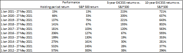 how to outperform the market
