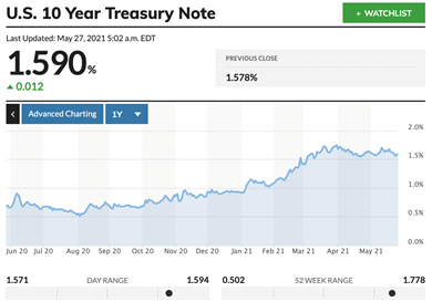 Singapore blue chip stocks to watch (US 10 year treasury yield)