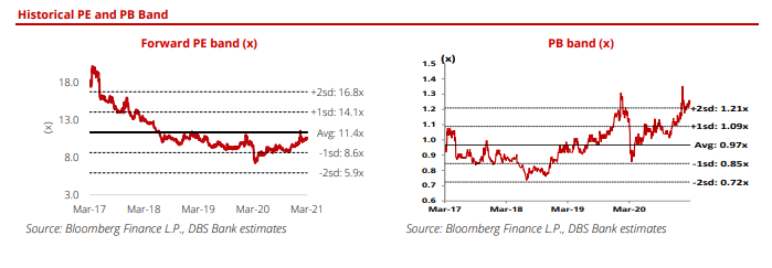 Singapore dividend stocks (Fu Yu historical valuation)