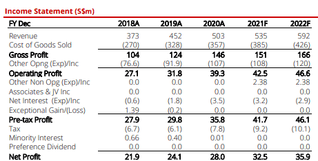 Singapore dividend stocks (CSE's forecasted earnings growth)