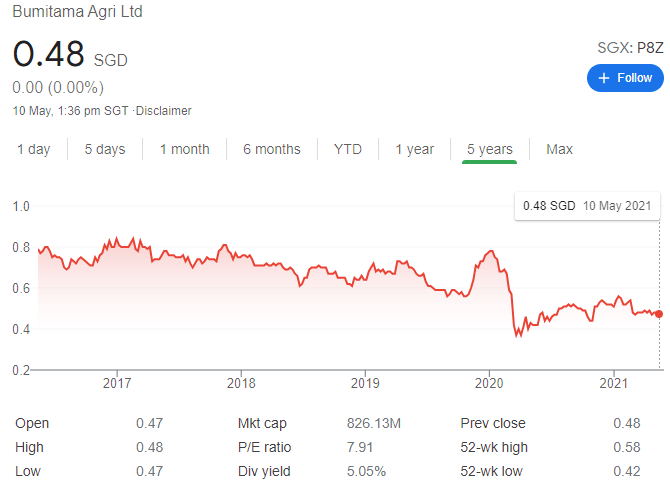 Singapore dividend stocks (Bumitama 5-years share price)