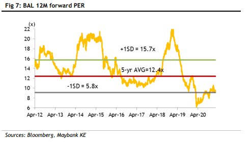 Singapore dividend stocks (Bumitama forward PER multiple)