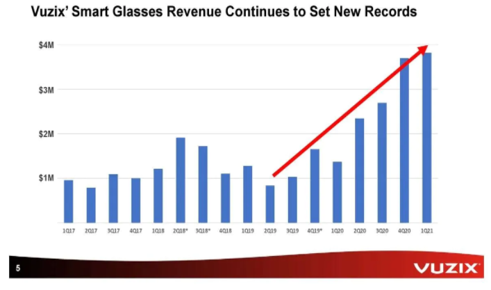 Top Investment trends (Vuzix smart glasses revenue)