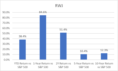 Best value ETFs to buy in 2021 (RWJ outperformances vs. S&P 500)