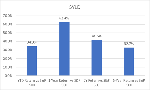 Best value ETFs to buy in 2021 (SYLD outperformances vs. S&P 500)