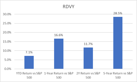 Best value ETFs to buy in 2021 (RDVY outperformances vs. S&P 500)