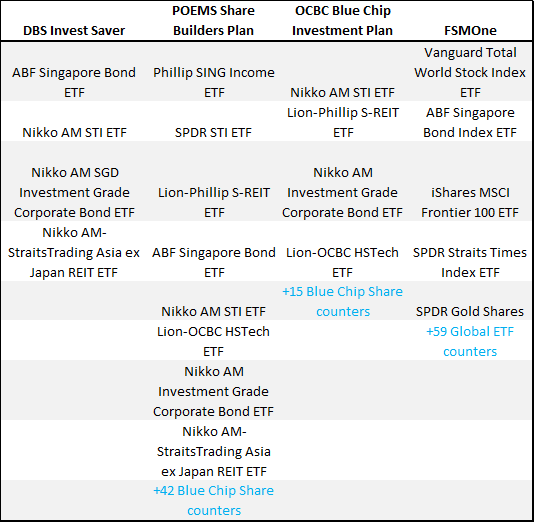 Best ETFs in Singapore to structure your Inflation-Proof passive portfolio 1