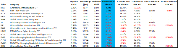 Megatrend investing (best and worst performing megatrend ETFs in 2021)