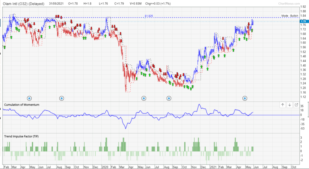 Singapore Blue Chip (Olam share price trend)