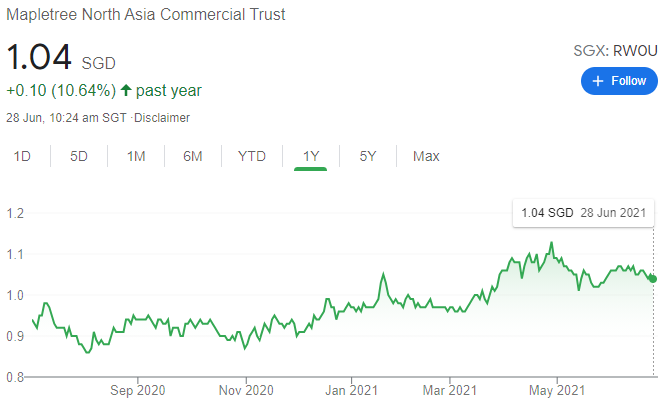 Best Performing Singapore REITs (Mapletree NAC Trust)