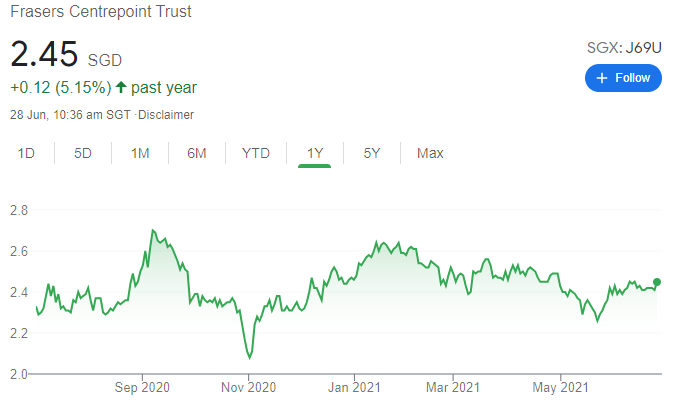 Best Performing Singapore REITs (Frasers Centrepoint trust)