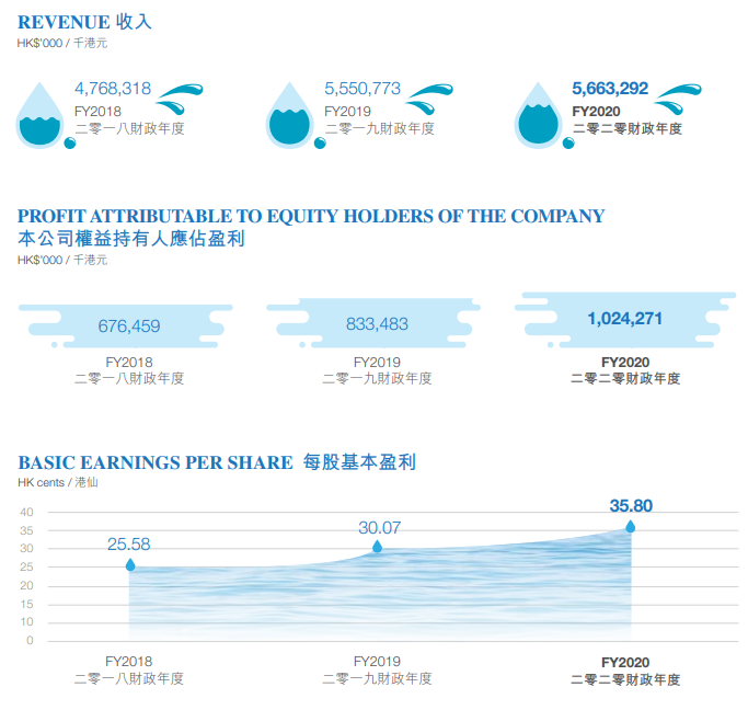 Singapore Blue Chip (China Everbright's financial performance)