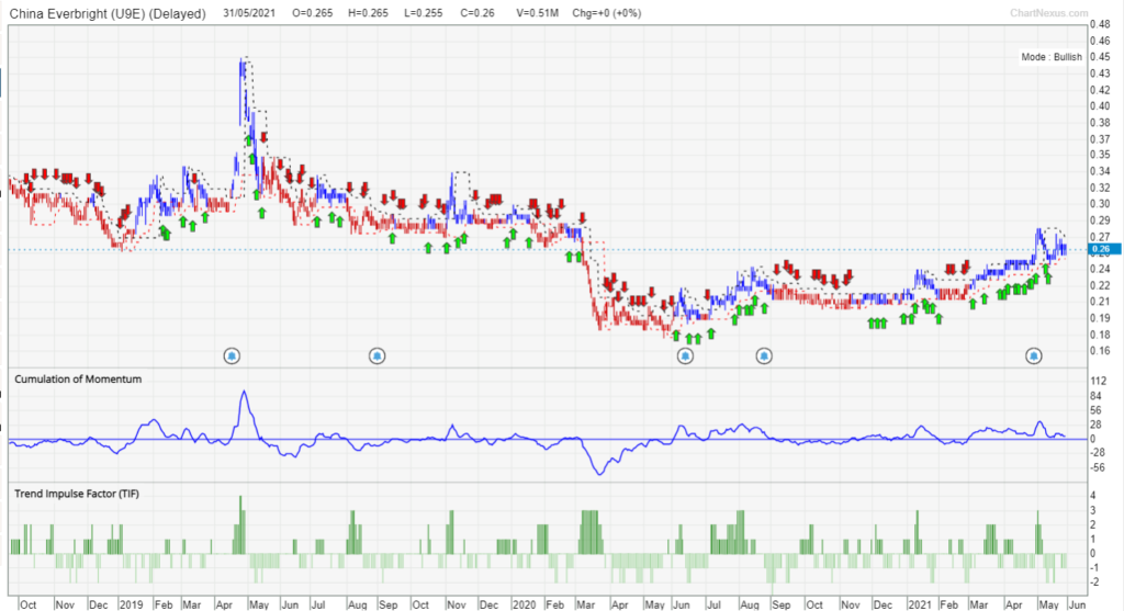 Singapore Blue Chip (China Everbright's price trend)