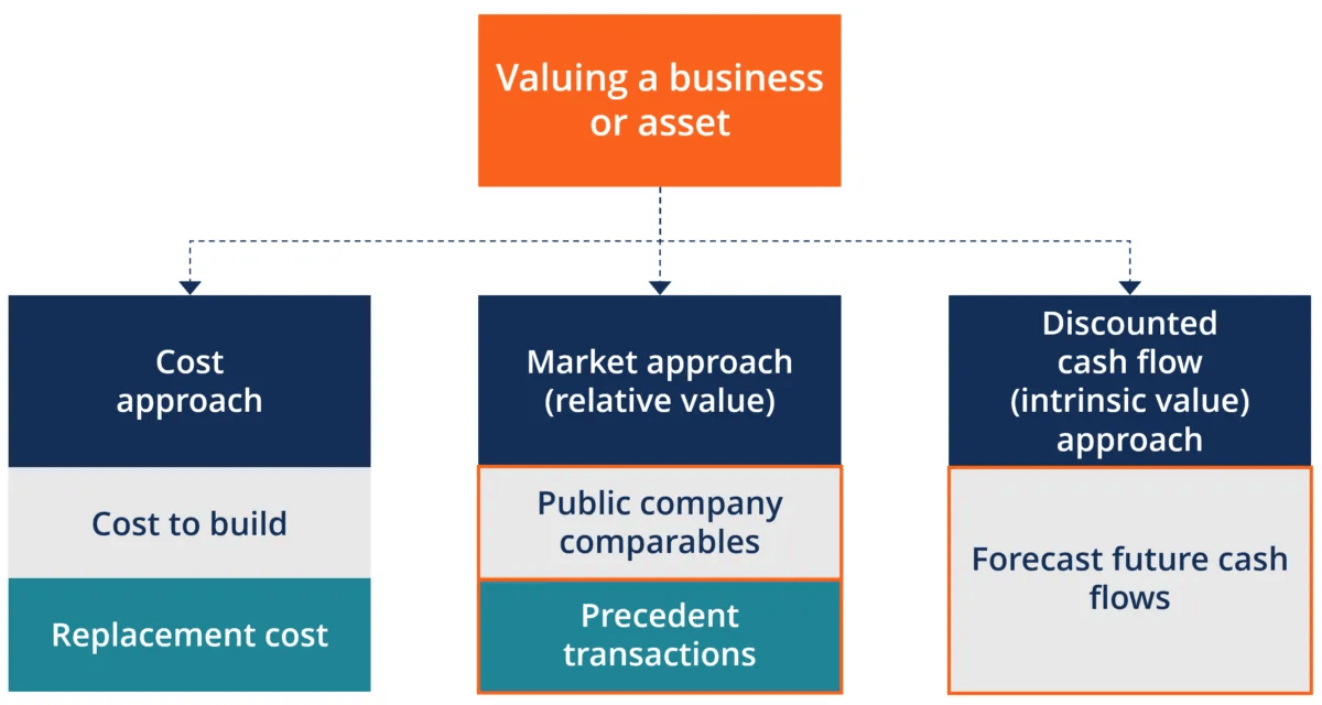 Stock Valuation Models DCF DDM Part 1 New Academy Of Finance