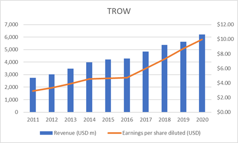 Best blue chip growth stocks (TROW revenue and EPS growth)
