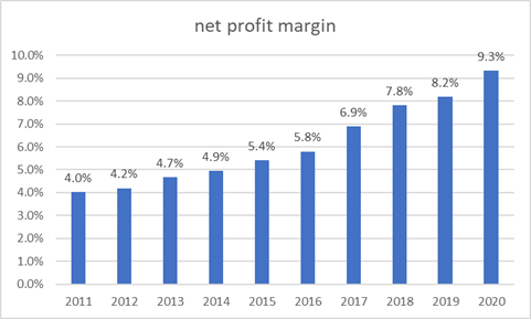 Best blue chip growth stocks (POOL net profit margin trend)