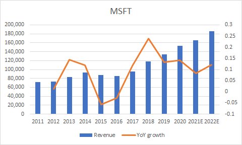 key financial ratios (MSFT revenue growth rate)