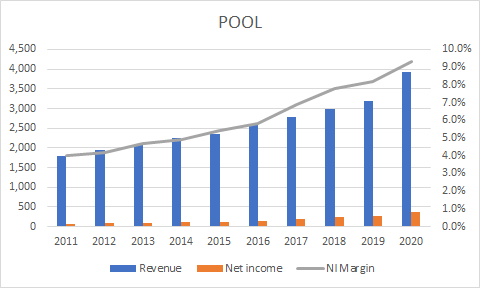 key financial ratios (POOL Net income margin growth)