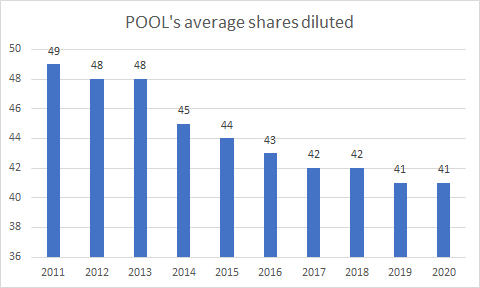 key financial ratios (POOL average shares outstanding)