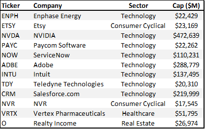 key financial ratios (Companies with strong revenue growth and consistently generate strong free cash flow)