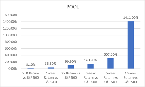 Best blue chip growth stocks (POOL outperformance vs S&P500)