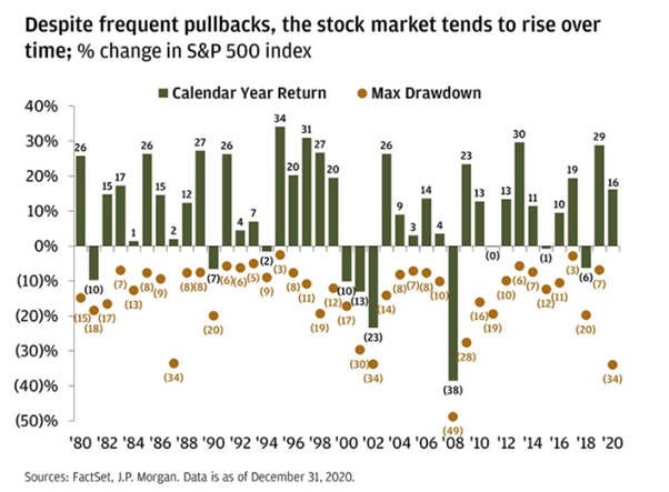 Buy Chinese Stocks (S&P500 worst drawdown)
