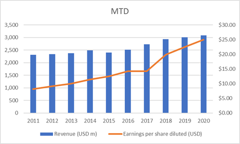 Best blue chip growth stocks (MTD revenue and EPS growth)