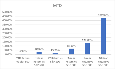 Best blue chip growth stocks (MTD outperformance vs S&P500)