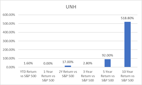 Best blue chip growth stocks (UNH outperformance vs S&P500)