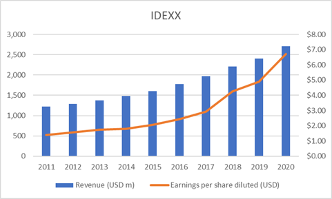 Best blue chip growth stocks (IDXX revenue and EPS growth)