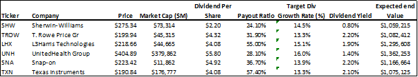Best dividend growth stocks (Top 6 best dividend growers)