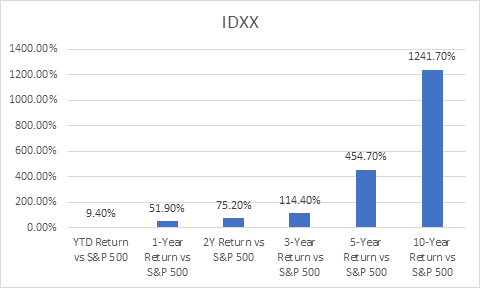 Best blue chip growth stocks (IDXX outperformance vs S&P500)