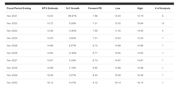 Cheapest stocks to buy (LEN EPS forecast)
