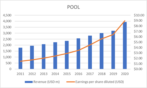 Best blue chip growth stocks (POOL revenue and EPS growth)