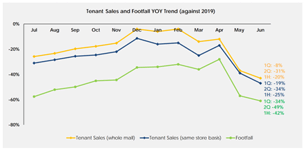 SG Stock to buy in August (Suntec tenant sales and footfall trend)