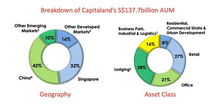 SG Stock to buy in August (Capitaland AUM)