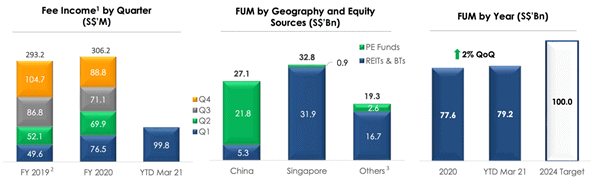 SG Stock to buy in August (Capitaland Fee Income breakdown)