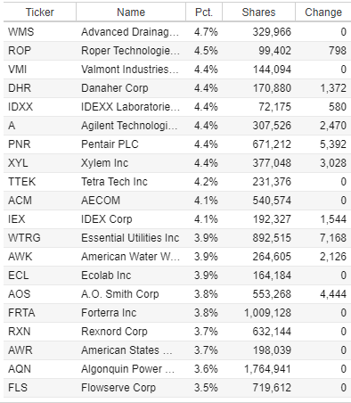 best sector etfs (FIW top holdings)