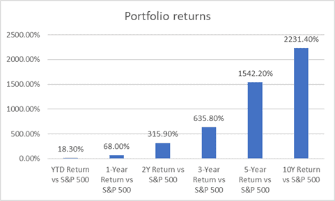 strong free cash flow stocks (portfolio performances)