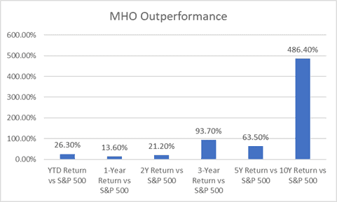 Next Amazon compounder stocks (MHO outperformance)